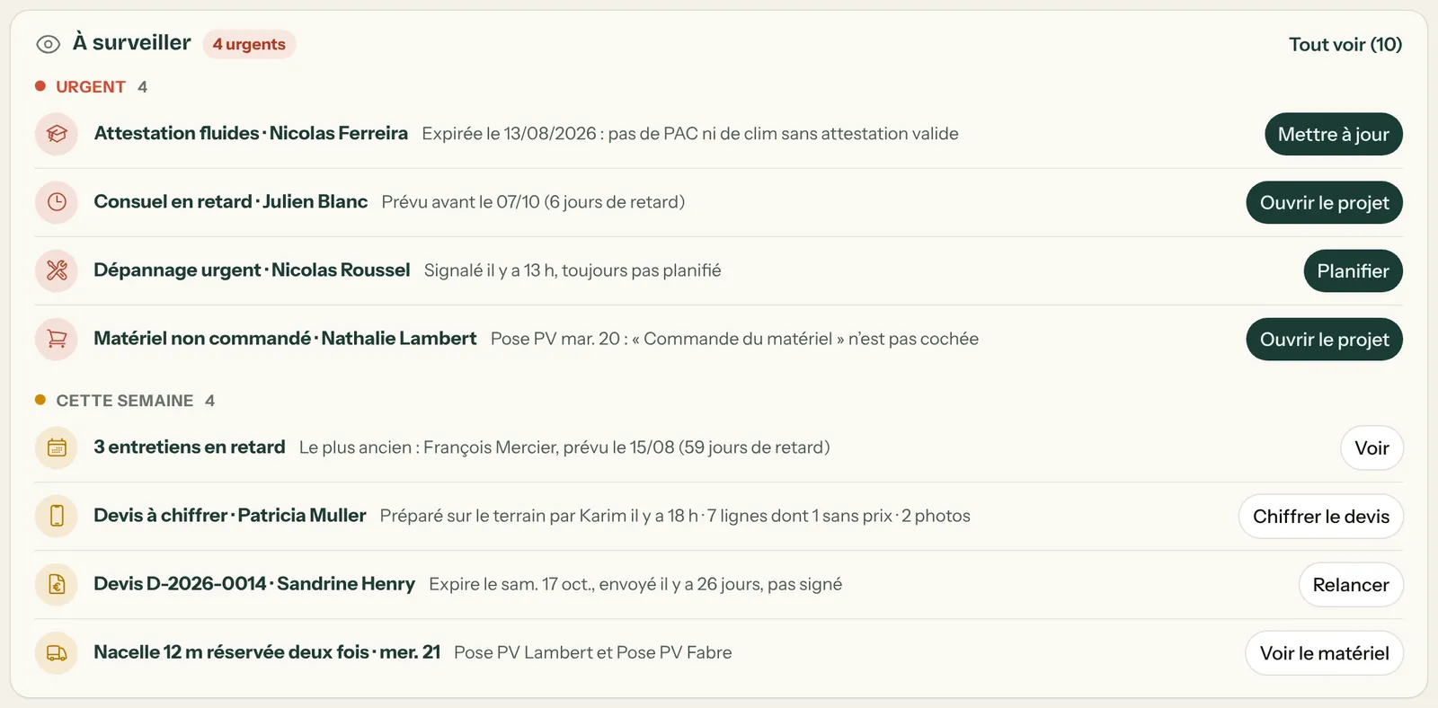 Bloc À surveiller : groupe Urgent (attestation expirée, Consuel en retard, dépannage urgent non planifié) et groupe Cette semaine, chacun avec un bouton d’action
